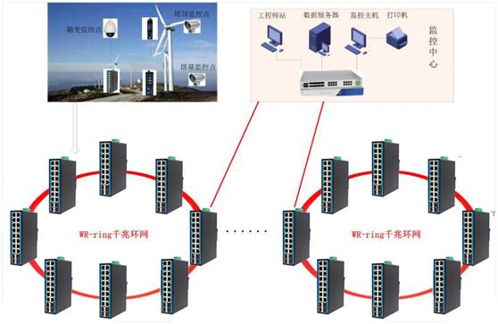 風(fēng)電場(chǎng)視頻監(jiān)控系統(tǒng)解決方案